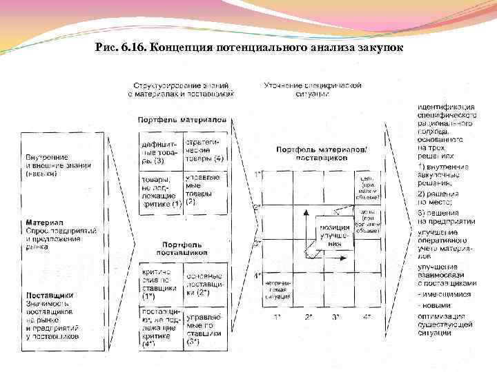 Рис. 6. 16. Концепция потенциального анализа закупок 