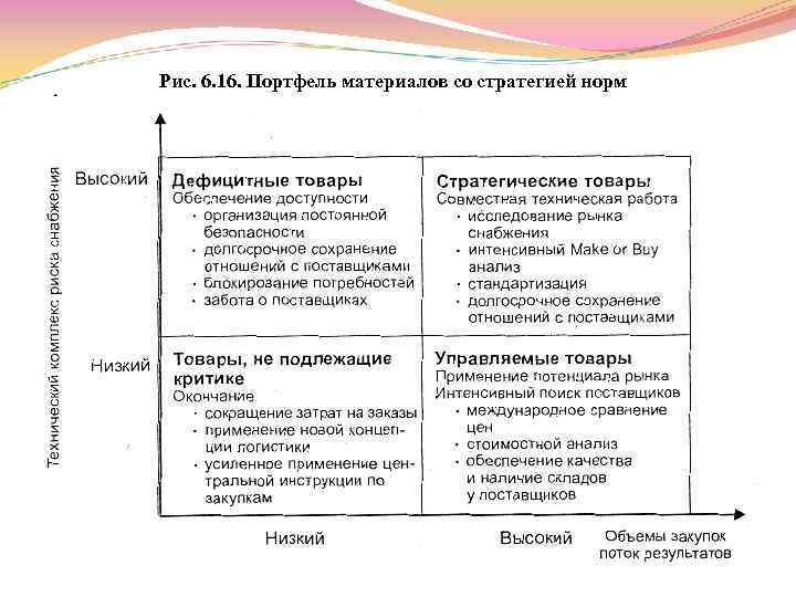Рис. 6. 16. Портфель материалов со стратегией норм 