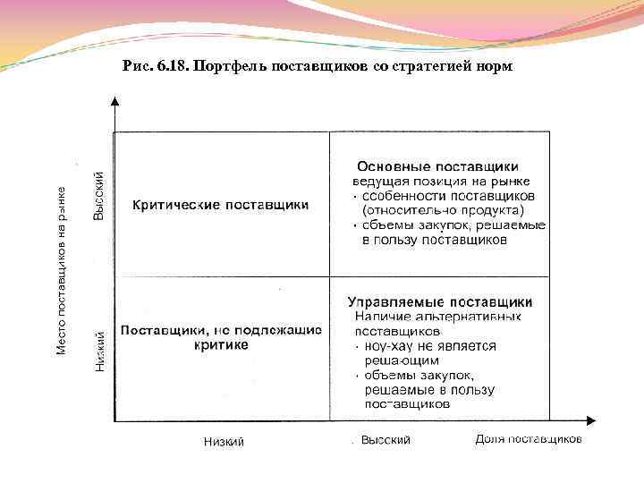 Рис. 6. 18. Портфель поставщиков со стратегией норм 