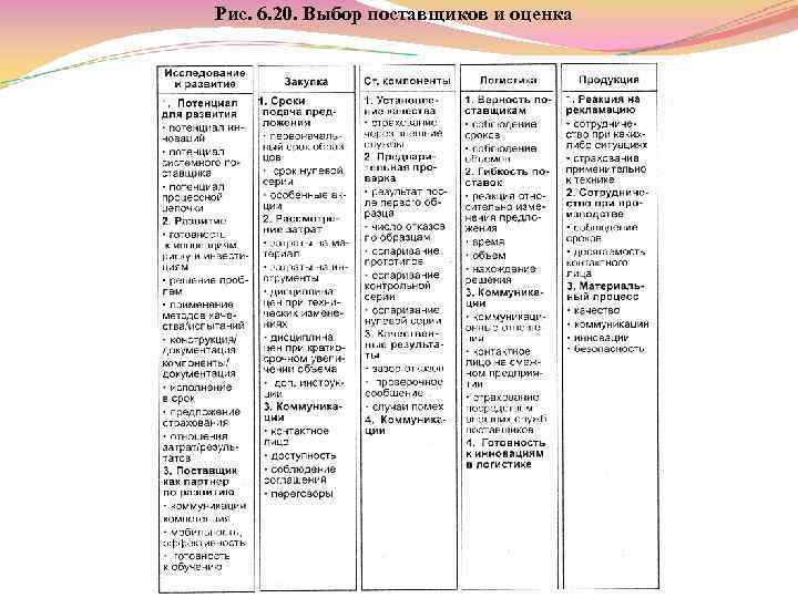 Рис. 6. 20. Выбор поставщиков и оценка 