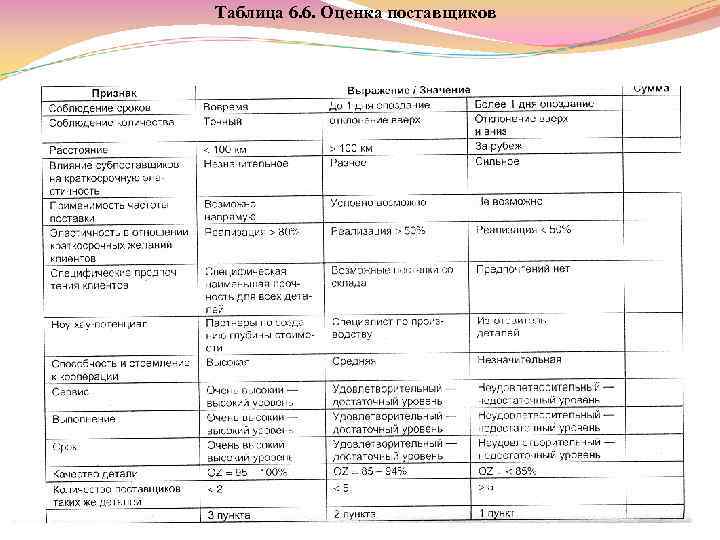 Таблица 6. 6. Оценка поставщиков 
