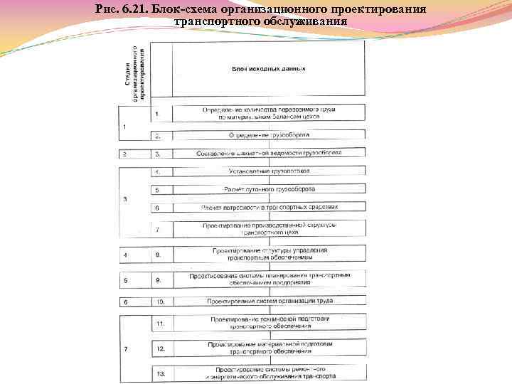 Рис. 6. 21. Блок схема организационного проектирования транспортного обслуживания 