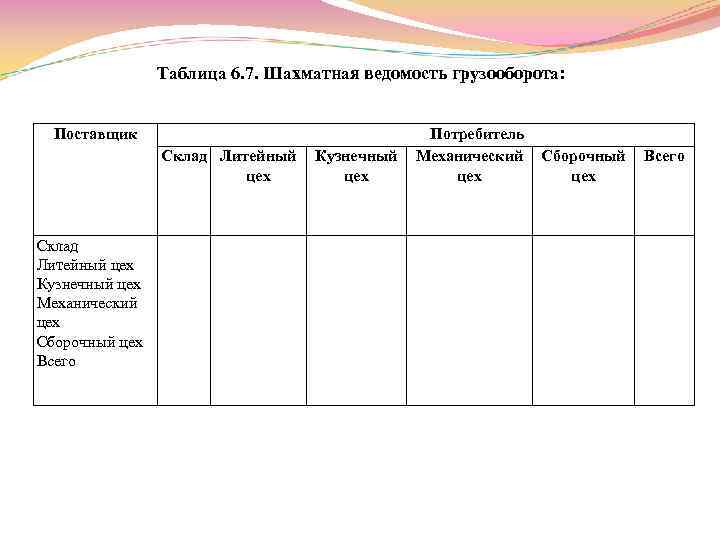 Таблица 6. 7. Шахматная ведомость грузооборота: Поставщик Склад Литейный цех Кузнечный цех Механический цех
