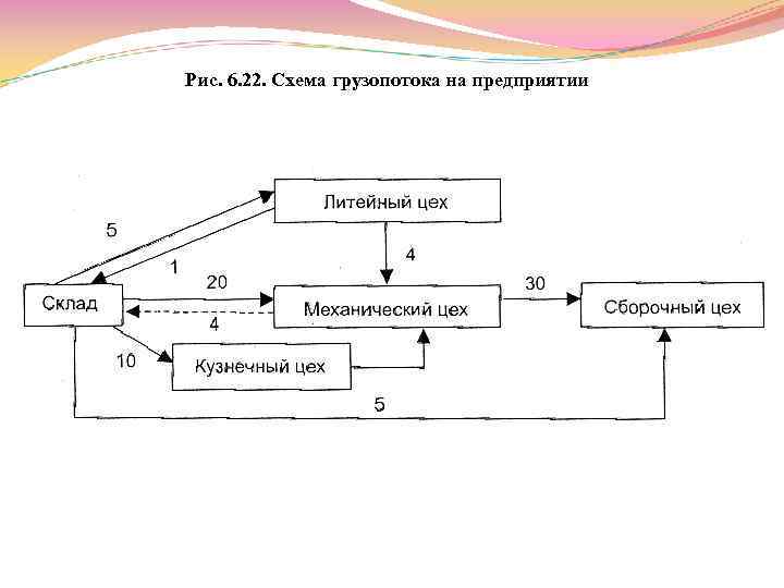 Схема нормальных грузопотоков нефти