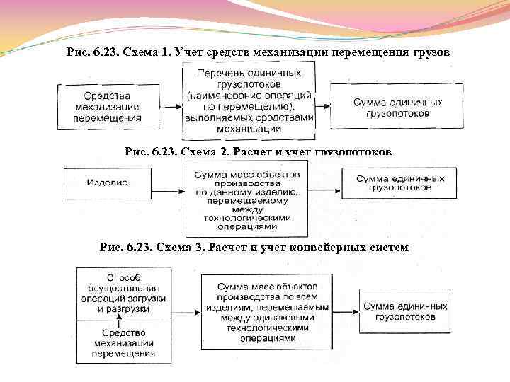 Рис. 6. 23. Схема 1. Учет средств механизации перемещения грузов Рис. 6. 23. Схема