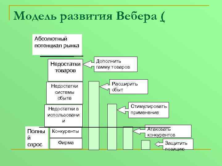 Модель развития Вебера ( Абсолютный потенциал рынка Недостатки товаров Недостатки системы сбыта Недостатки в