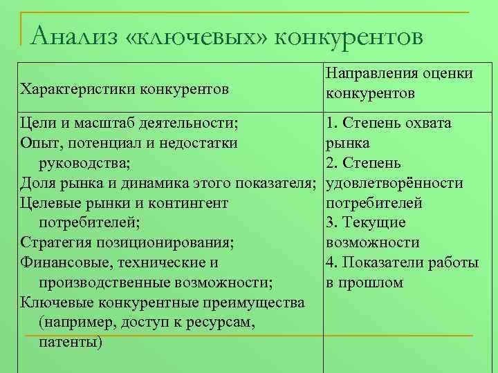 Анализ «ключевых» конкурентов Характеристики конкурентов Цели и масштаб деятельности; Опыт, потенциал и недостатки руководства;