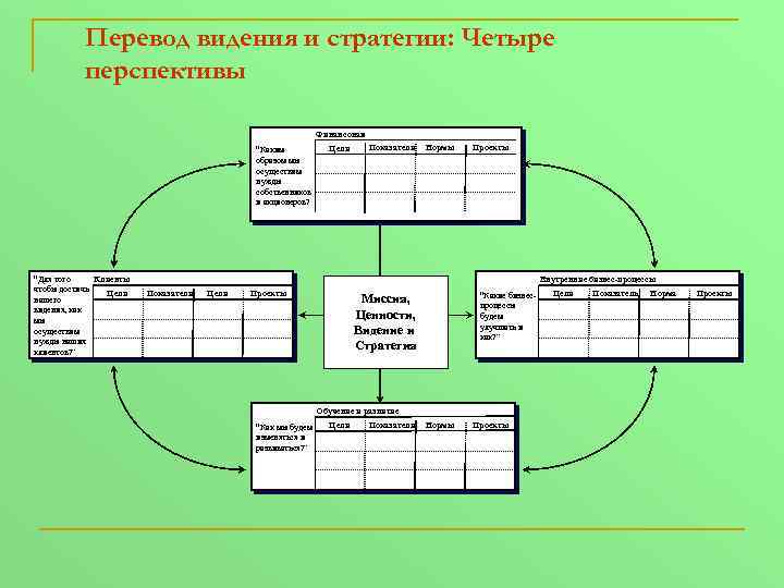Перевод видения и стратегии: Четыре перспективы Финансовая “Каким образом мы осуществим нужды собственников и