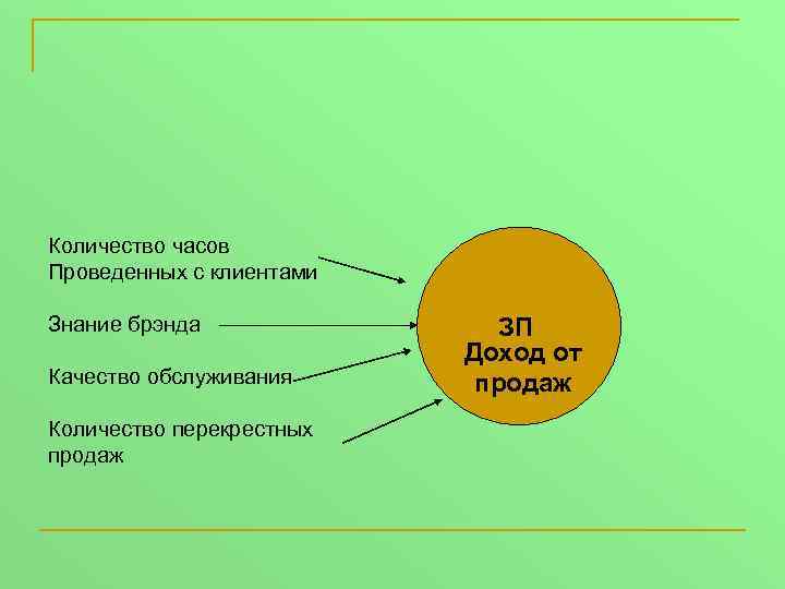 Количество часов Проведенных с клиентами Знание брэнда Качество обслуживания Количество перекрестных продаж ЗП Доход