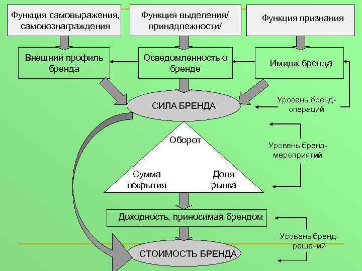 Функция самовыражения, самовознаграждения Функция выделения/ принадлежности/ Функция признания Внешний профиль бренда Осведомленность о бренде