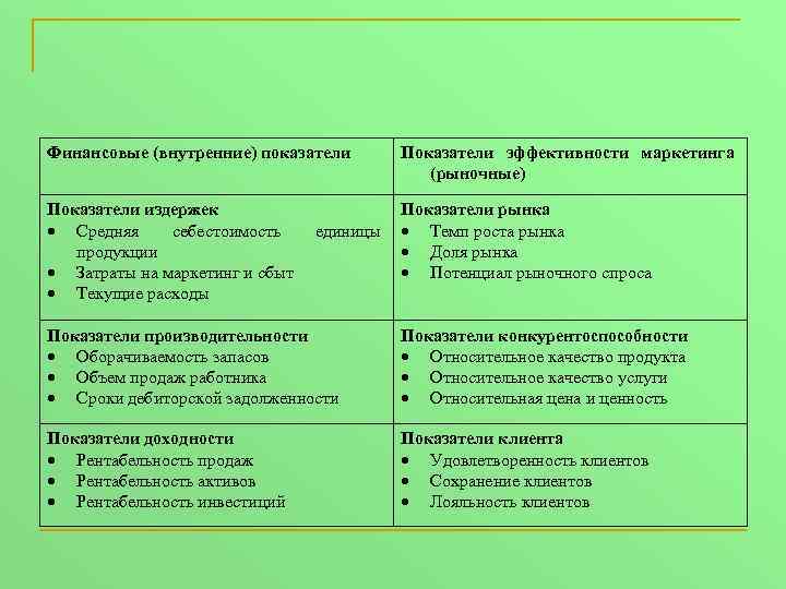 Финансовые (внутренние) показатели Показатели издержек Средняя себестоимость продукции Затраты на маркетинг и сбыт Текущие