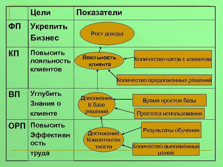 Цели ФП Укрепить Бизнес КП Повысить лояльность клиентов Показатели Рост дохода Лояльность клиента Количество