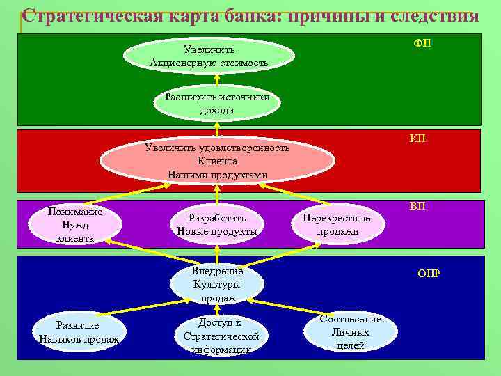 Стратегическая карта банка: причины и следствия ФП Увеличить Акционерную стоимость Расширить источники дохода КП
