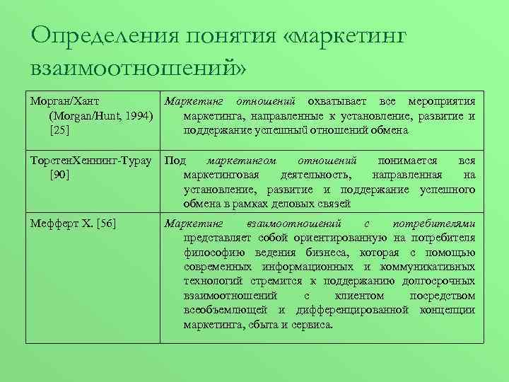 Определения понятия «маркетинг взаимоотношений» Морган/Хант Маркетинг отношений охватывает все мероприятия (Morgan/Hunt, 1994) маркетинга, направленные