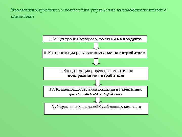 Эволюция маркетинга к концепции управления взаимоотношениями с клиентами I. Концентрация ресурсов компании на продукте