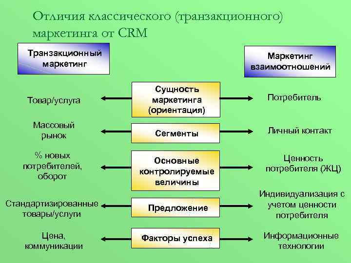 Отличия классического (транзакционного) маркетинга от CRM Транзакционный маркетинг Маркетинг взаимоотношений Товар/услуга Сущность маркетинга (ориентация)