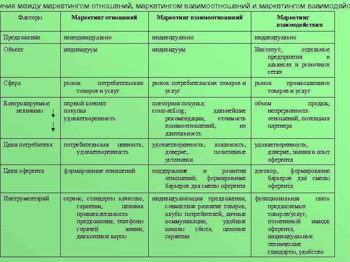 ичия между маркетингом отношений, маркетингом взаимоотношений и маркетингом взаимодейс Факторы Маркетинг отношений Маркетинг взаимодействия