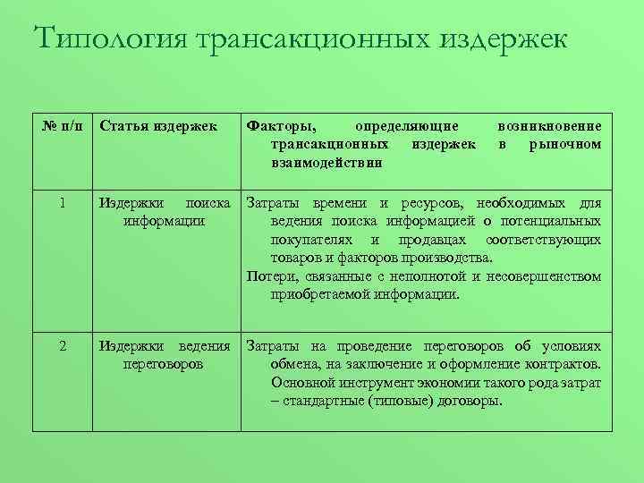 Типология трансакционных издержек № п/п Статья издержек Факторы, определяющие трансакционных издержек взаимодействии возникновение в