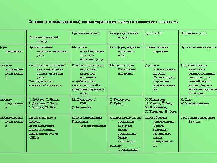 Основные подходы (школы) теории управления взаимоотношениями с клиентами Британский подход Североевропейский подход Группа IMP
