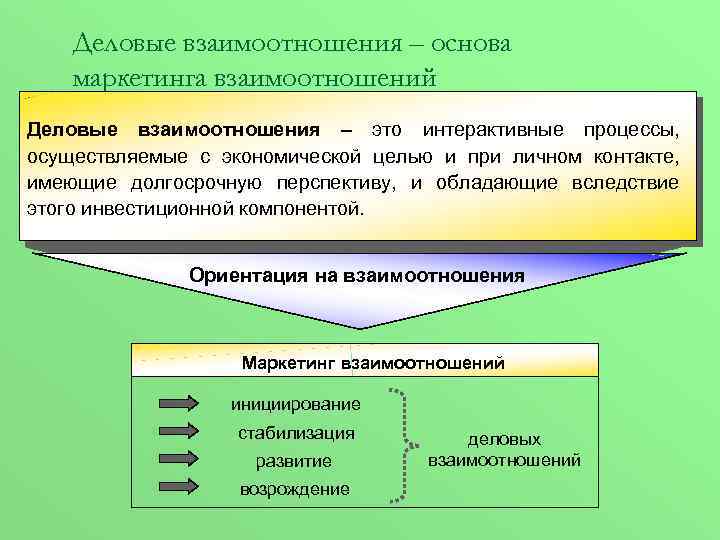 Деловые взаимоотношения – основа маркетинга взаимоотношений Деловые взаимоотношения – это интерактивные процессы, осуществляемые с