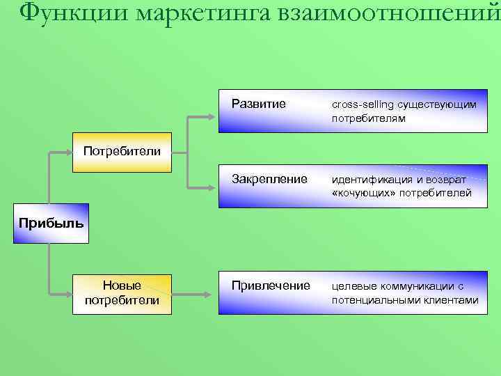 Функции маркетинга взаимоотношений Развитие cross-selling существующим потребителям Закрепление идентификация и возврат «кочующих» потребителей Привлечение