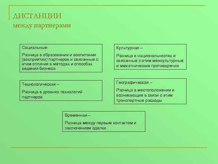 ДИСТАНЦИИ между партнерами Социальные- Культурная – Разница в образовании и воспитании (восприятии) партнеров и