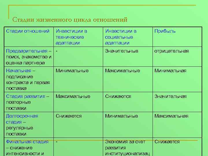 Стадии жизненного цикла отношений Стадии отношений Инвестиции в технические адаптации Инвестиции в социальные адаптации