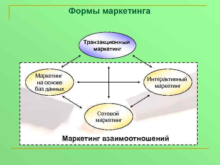 Формы маркетинга Транзакционный маркетинг Маркетинг на основе баз данных Интерактивный маркетинг Сетевой маркетинг Маркетинг
