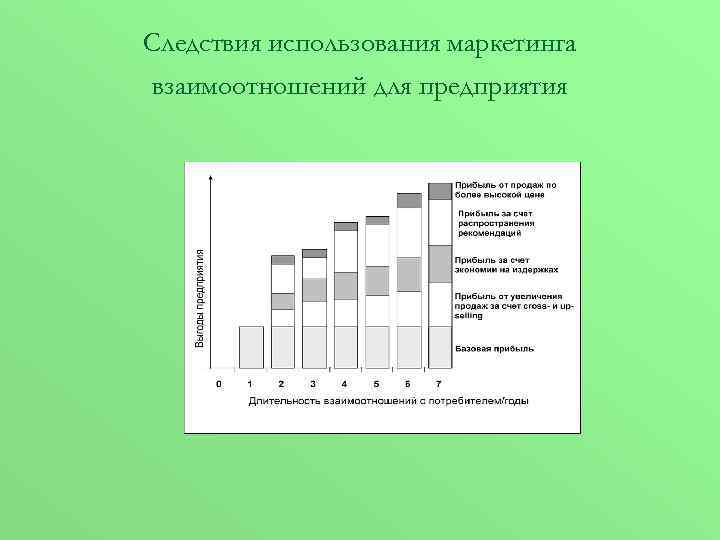Следствия использования маркетинга взаимоотношений для предприятия 
