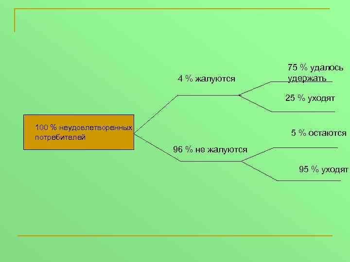 4 % жалуются 75 % удалось удержать 25 % уходят 100 % неудовлетворенных потребителей