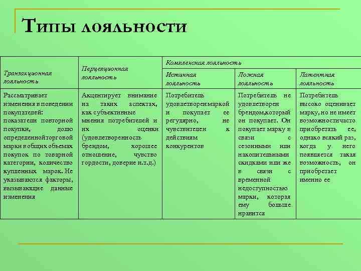 Типы лояльности Транзакционная лояльность Рассматривает изменения в поведении покупателей: показатели повторной покупки, долю определенной