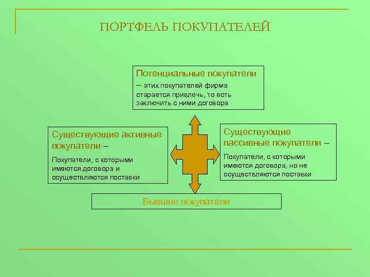 ПОРТФЕЛЬ ПОКУПАТЕЛЕЙ Потенциальные покупатели – этих покупателей фирма старается привлечь, то есть заключить с