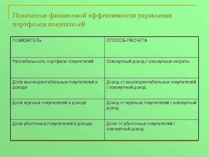 Показатели финансовой эффективности управления портфелем покупателей ПОКАЗАТЕЛЬ СПОСОБ РАСЧЕТА Рентабельность портфеля покупателей Совокупный доход
