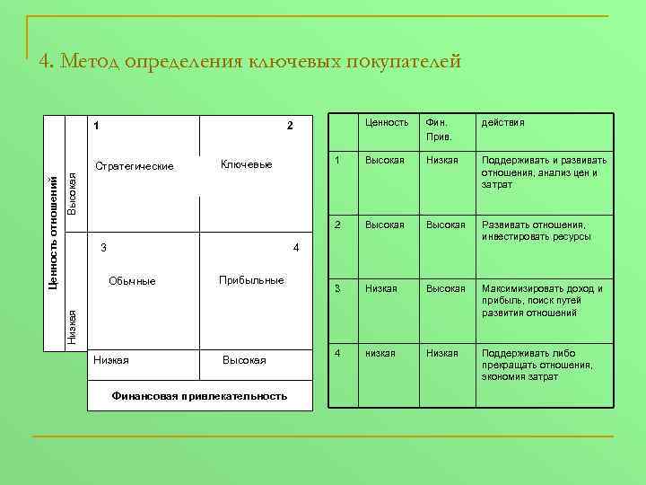 4. Метод определения ключевых покупателей Фин. Прив. действия 1 Высокая Низкая Поддерживать и развивать