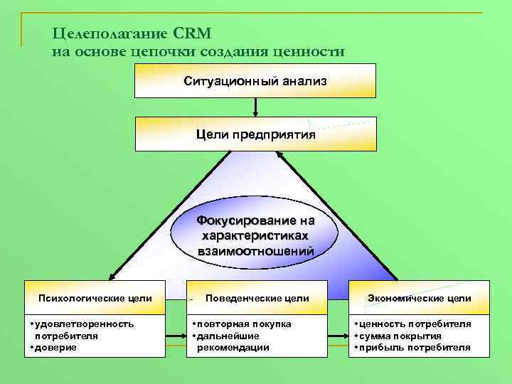 Целеполагание CRM на основе цепочки создания ценности Ситуационный анализ Цели предприятия Фокусирование на характеристиках