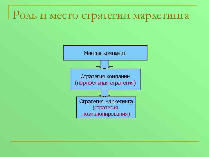 Роль и место стратегии маркетинга Миссия компании Стратегия компании (портфельная стратегия) Стратегия маркетинга (стратегия