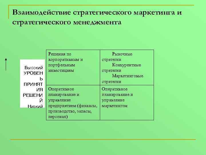 Взаимодействие стратегического маркетинга и стратегического менеджмента Высокий УРОВЕН Ь ПРИНЯТ ИЯ РЕШЕНИ Й Низкий