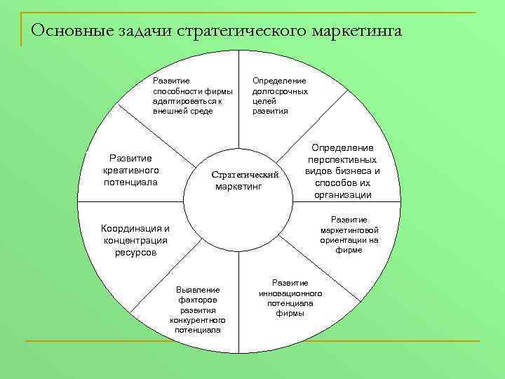 Основные задачи стратегического маркетинга Развитие способности фирмы адаптироваться к внешней среде Развитие креативного потенциала