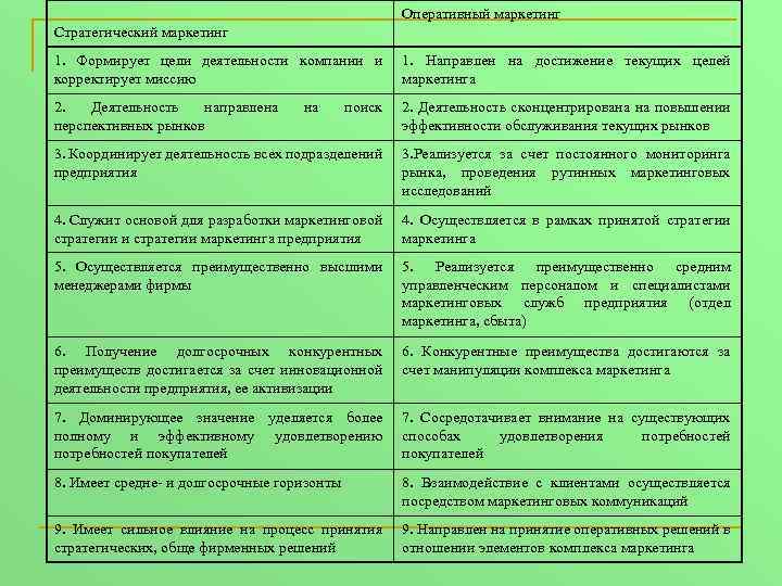 Оперативный маркетинг Стратегический маркетинг 1. Формирует цели деятельности компании и корректирует миссию 1. Направлен