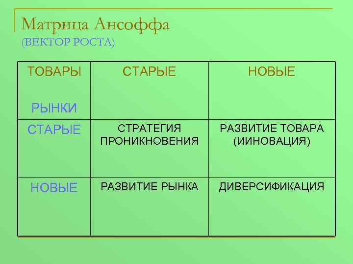 Матрица Ансоффа (ВЕКТОР РОСТА) ТОВАРЫ СТАРЫЕ НОВЫЕ СТАРЫЕ СТРАТЕГИЯ ПРОНИКНОВЕНИЯ РАЗВИТИЕ ТОВАРА (ИИНОВАЦИЯ) НОВЫЕ