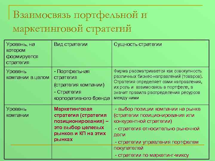 Взаимосвязь портфельной и маркетинговой стратегий Уровень, на котором формируется стратегия Вид стратегии Сущность стратегии