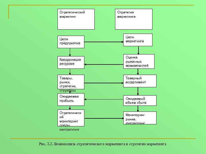 Стратегический маркетинг Цели предприятия Координация ресурсов Товары, рынки, стратегии, структуры Ожидаемая прибыль Стратегическ ий