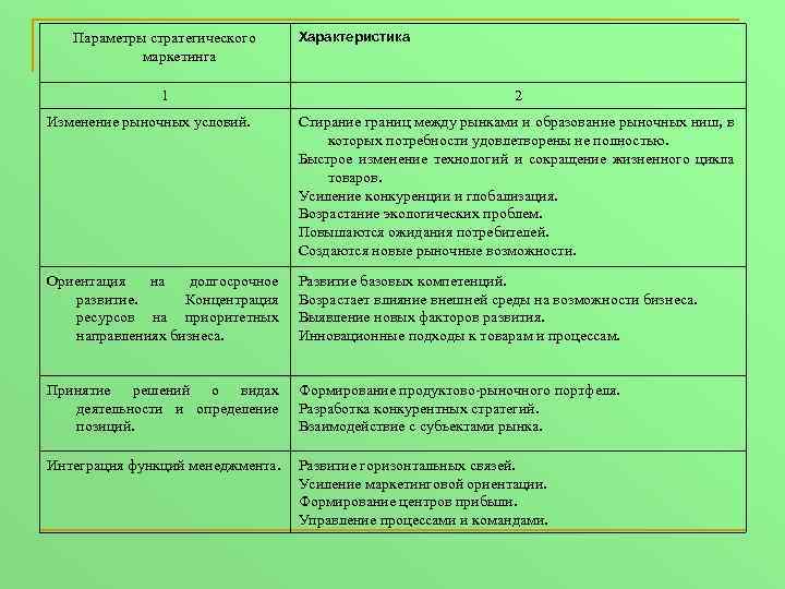 Параметры стратегического маркетинга 1 Характеристика 2 Изменение рыночных условий. Стирание границ между рынками и