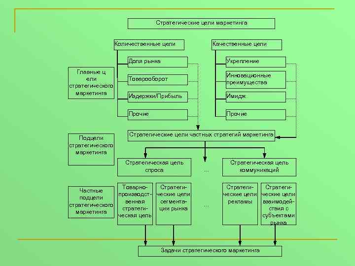 Стратегические маркетинговые цели. Качественные и количественные цели. Качественные цели маркетинга. Количественные цели маркетинга. Качественные и количественные цели пример.