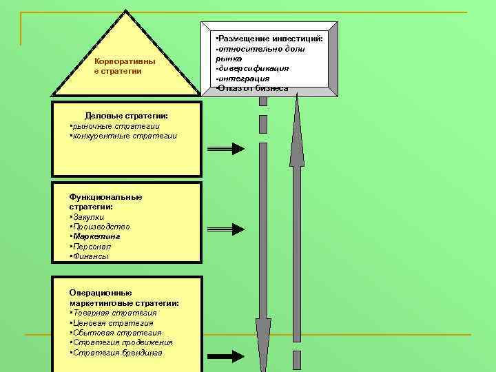 Корпоративны е стратегии Деловые стратегии: • рыночные стратегии • конкурентные стратегии Функциональные стратегии: •