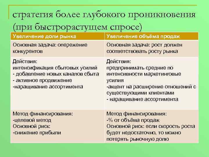 стратегия более глубокого проникновения (при быстрорастущем спросе) Увеличение доли рынка Увеличение объёма продаж Основная