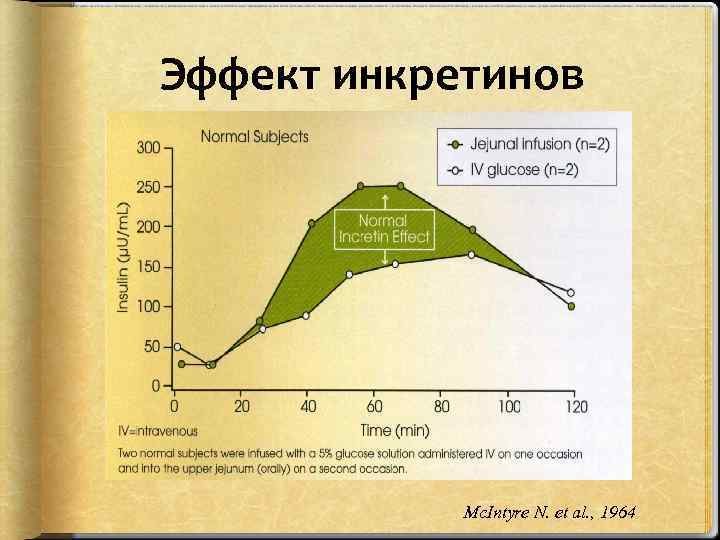 Эффект инкретинов Mc. Intyre N. et al. , 1964 