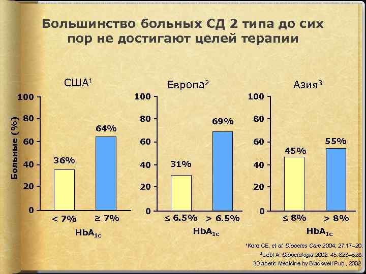 Большинство больных СД 2 типа до сих пор не достигают целей терапии США 1