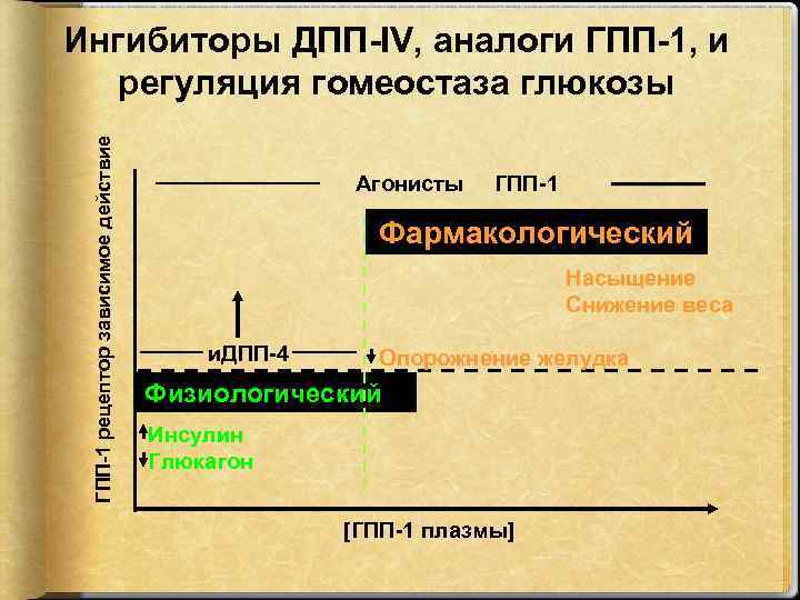 ГПП-1 рецептор зависимое действие Ингибиторы ДПП-IV, аналоги ГПП-1, и регуляция гомеостаза глюкозы Агонисты ГПП-1