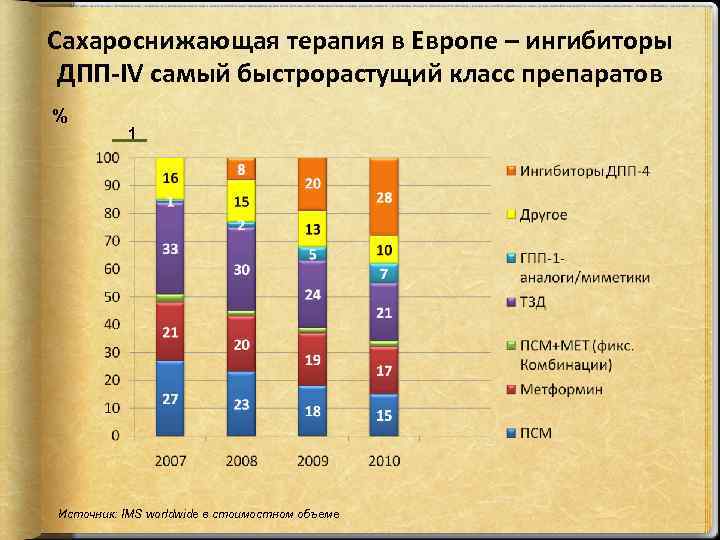 Сахароснижающая терапия в Европе – ингибиторы ДПП-IV самый быстрорастущий класс препаратов % 1 Источник: